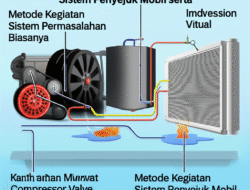 Metode Kegiatan Sistem Penyejuk Mobil serta Permasalahan Biasanya